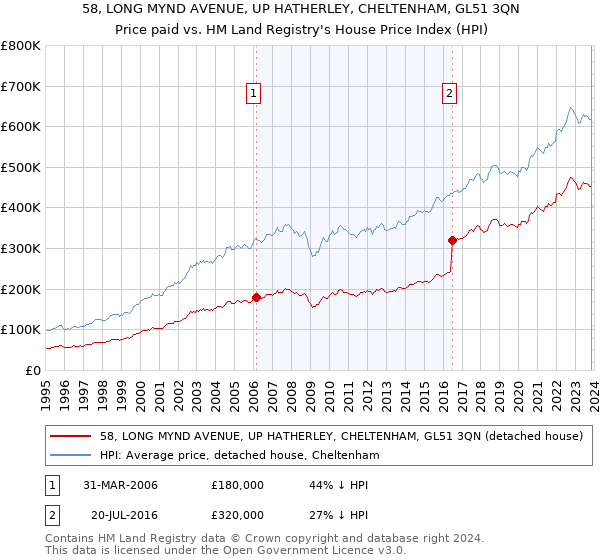58, LONG MYND AVENUE, UP HATHERLEY, CHELTENHAM, GL51 3QN: Price paid vs HM Land Registry's House Price Index