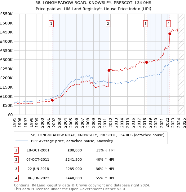 58, LONGMEADOW ROAD, KNOWSLEY, PRESCOT, L34 0HS: Price paid vs HM Land Registry's House Price Index