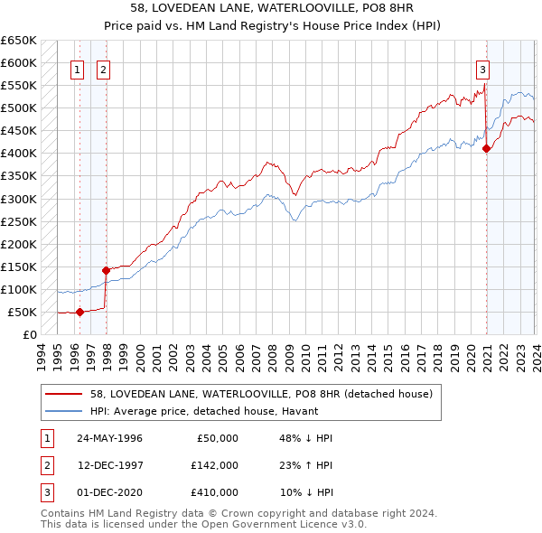 58, LOVEDEAN LANE, WATERLOOVILLE, PO8 8HR: Price paid vs HM Land Registry's House Price Index