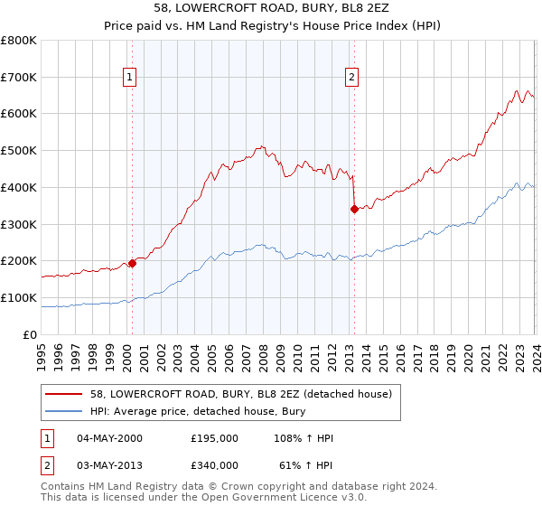 58, LOWERCROFT ROAD, BURY, BL8 2EZ: Price paid vs HM Land Registry's House Price Index