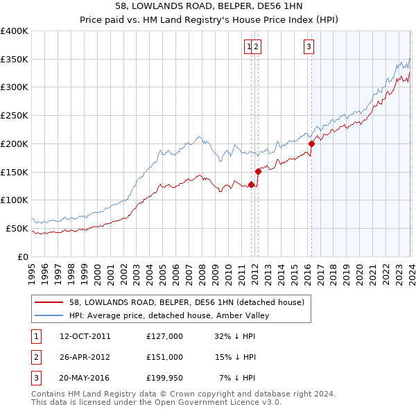 58, LOWLANDS ROAD, BELPER, DE56 1HN: Price paid vs HM Land Registry's House Price Index