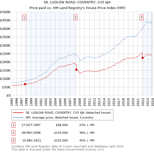 58, LUDLOW ROAD, COVENTRY, CV5 6JA: Price paid vs HM Land Registry's House Price Index