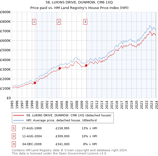 58, LUKINS DRIVE, DUNMOW, CM6 1XQ: Price paid vs HM Land Registry's House Price Index