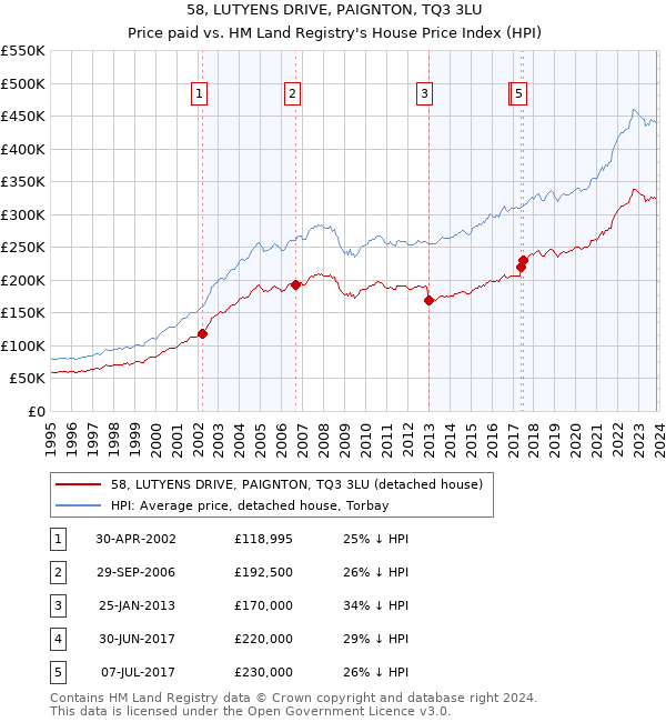 58, LUTYENS DRIVE, PAIGNTON, TQ3 3LU: Price paid vs HM Land Registry's House Price Index