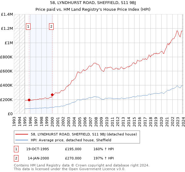 58, LYNDHURST ROAD, SHEFFIELD, S11 9BJ: Price paid vs HM Land Registry's House Price Index