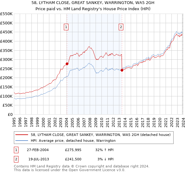 58, LYTHAM CLOSE, GREAT SANKEY, WARRINGTON, WA5 2GH: Price paid vs HM Land Registry's House Price Index