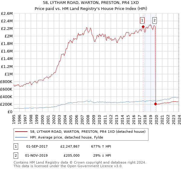 58, LYTHAM ROAD, WARTON, PRESTON, PR4 1XD: Price paid vs HM Land Registry's House Price Index