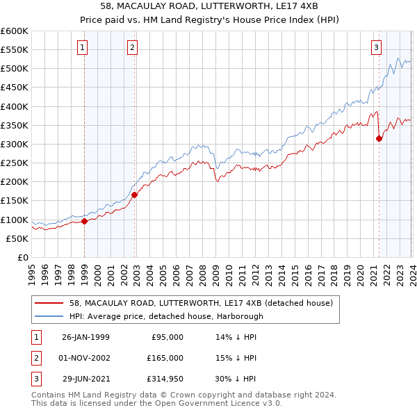 58, MACAULAY ROAD, LUTTERWORTH, LE17 4XB: Price paid vs HM Land Registry's House Price Index