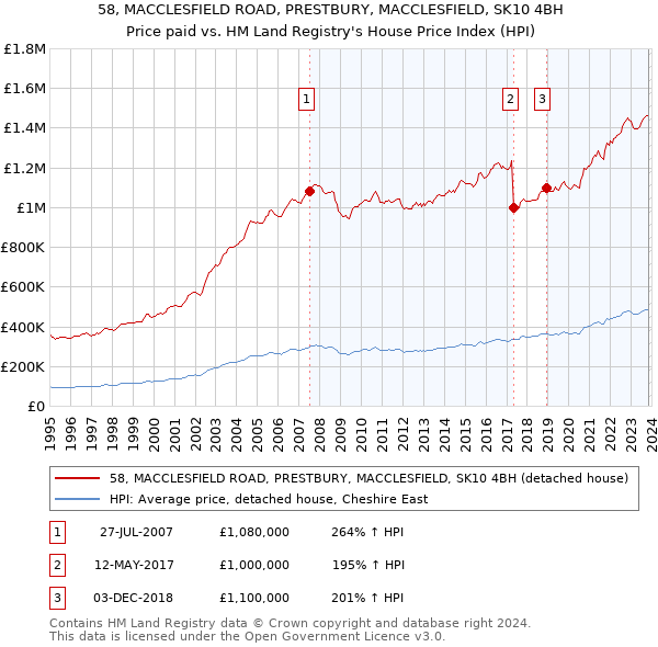 58, MACCLESFIELD ROAD, PRESTBURY, MACCLESFIELD, SK10 4BH: Price paid vs HM Land Registry's House Price Index