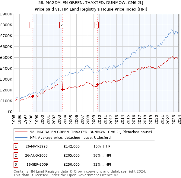 58, MAGDALEN GREEN, THAXTED, DUNMOW, CM6 2LJ: Price paid vs HM Land Registry's House Price Index
