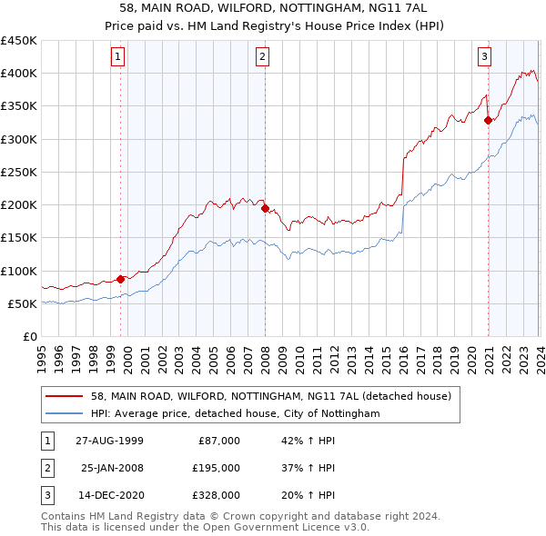 58, MAIN ROAD, WILFORD, NOTTINGHAM, NG11 7AL: Price paid vs HM Land Registry's House Price Index