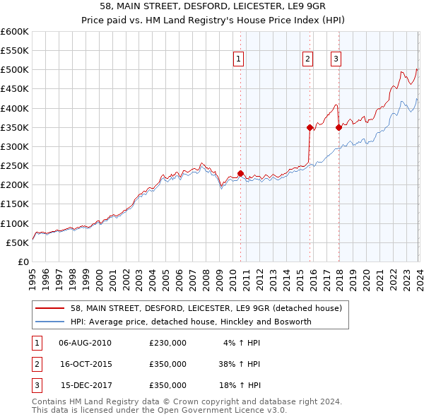 58, MAIN STREET, DESFORD, LEICESTER, LE9 9GR: Price paid vs HM Land Registry's House Price Index