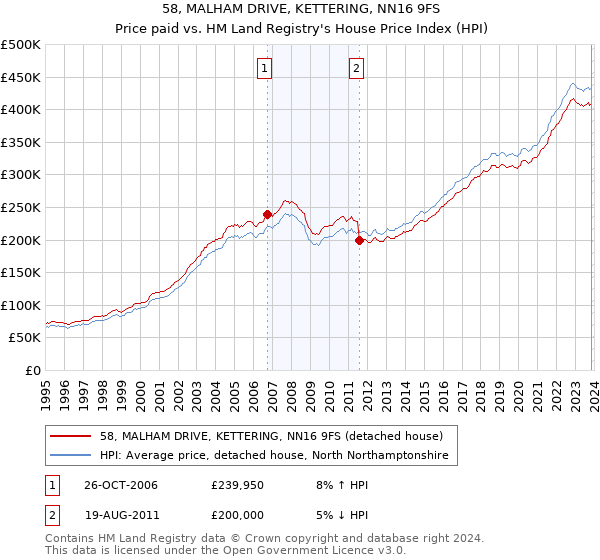 58, MALHAM DRIVE, KETTERING, NN16 9FS: Price paid vs HM Land Registry's House Price Index