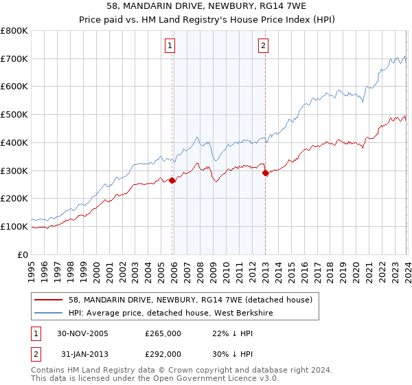 58, MANDARIN DRIVE, NEWBURY, RG14 7WE: Price paid vs HM Land Registry's House Price Index