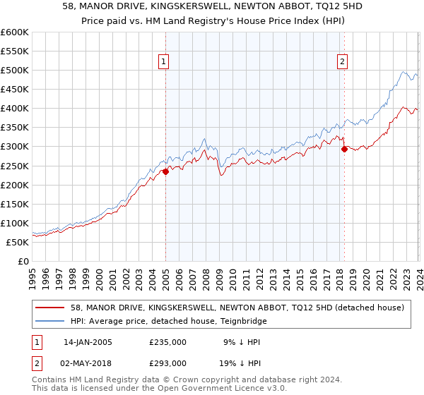 58, MANOR DRIVE, KINGSKERSWELL, NEWTON ABBOT, TQ12 5HD: Price paid vs HM Land Registry's House Price Index