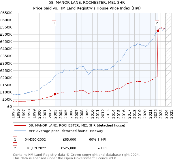 58, MANOR LANE, ROCHESTER, ME1 3HR: Price paid vs HM Land Registry's House Price Index