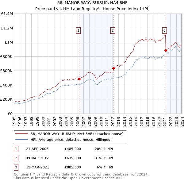 58, MANOR WAY, RUISLIP, HA4 8HF: Price paid vs HM Land Registry's House Price Index