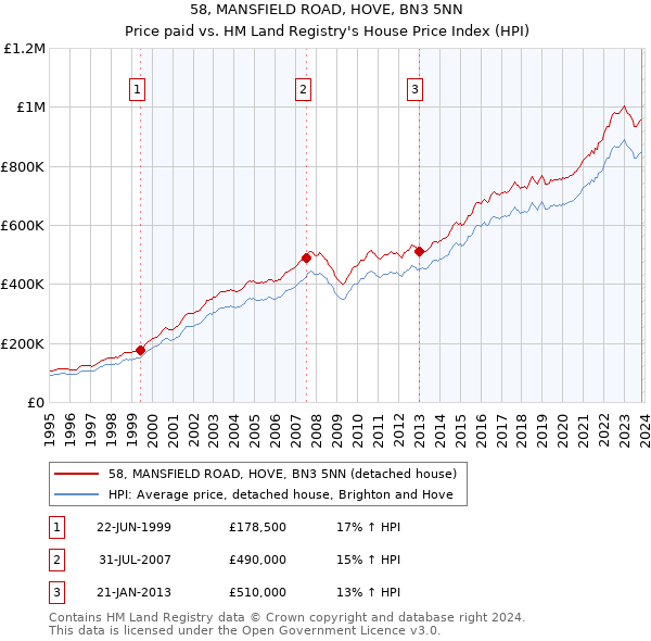 58, MANSFIELD ROAD, HOVE, BN3 5NN: Price paid vs HM Land Registry's House Price Index