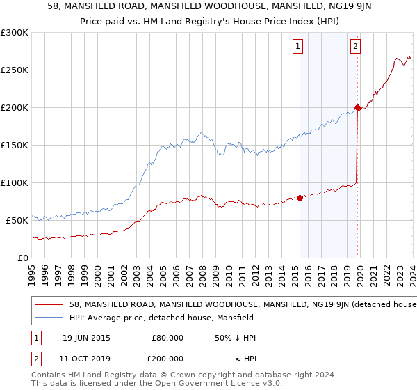 58, MANSFIELD ROAD, MANSFIELD WOODHOUSE, MANSFIELD, NG19 9JN: Price paid vs HM Land Registry's House Price Index