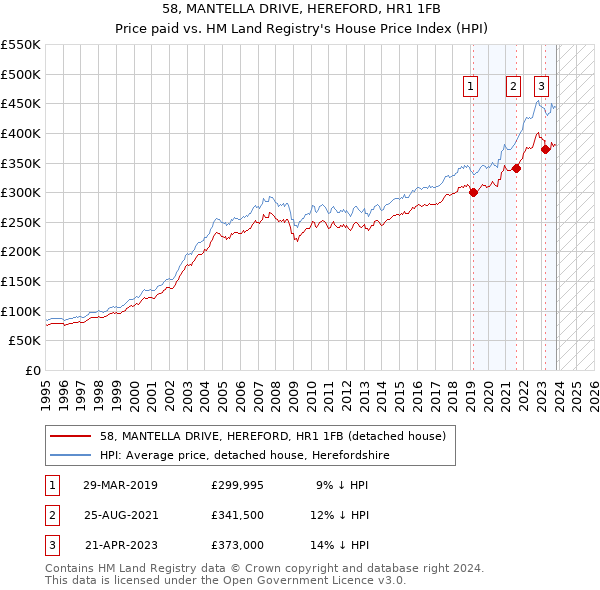 58, MANTELLA DRIVE, HEREFORD, HR1 1FB: Price paid vs HM Land Registry's House Price Index