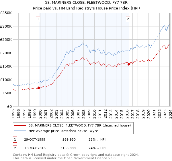 58, MARINERS CLOSE, FLEETWOOD, FY7 7BR: Price paid vs HM Land Registry's House Price Index