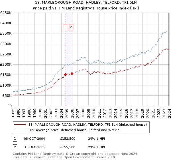 58, MARLBOROUGH ROAD, HADLEY, TELFORD, TF1 5LN: Price paid vs HM Land Registry's House Price Index