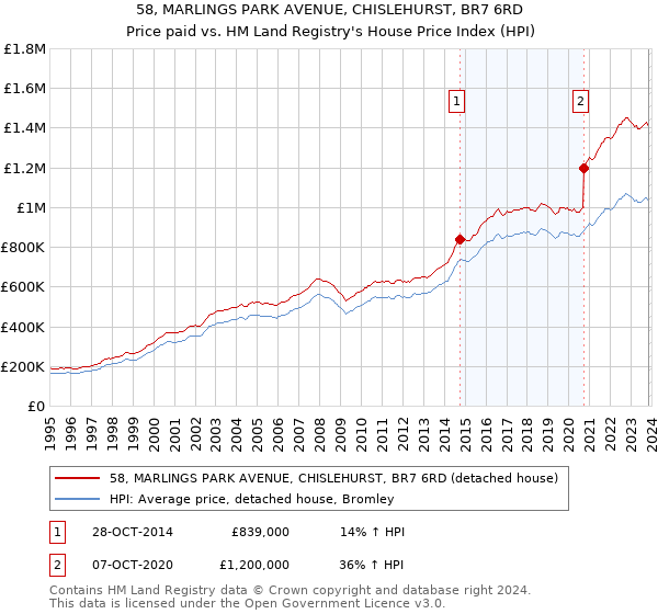 58, MARLINGS PARK AVENUE, CHISLEHURST, BR7 6RD: Price paid vs HM Land Registry's House Price Index