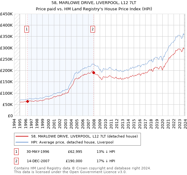 58, MARLOWE DRIVE, LIVERPOOL, L12 7LT: Price paid vs HM Land Registry's House Price Index