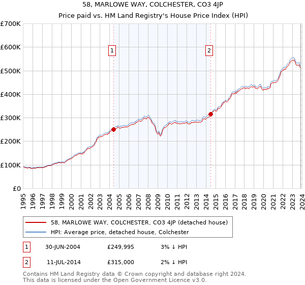 58, MARLOWE WAY, COLCHESTER, CO3 4JP: Price paid vs HM Land Registry's House Price Index