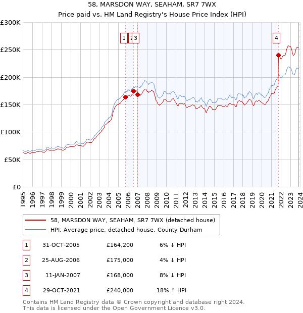 58, MARSDON WAY, SEAHAM, SR7 7WX: Price paid vs HM Land Registry's House Price Index