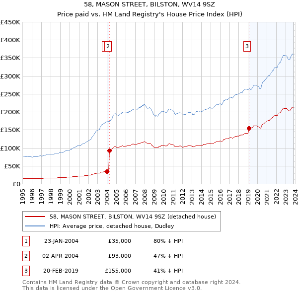 58, MASON STREET, BILSTON, WV14 9SZ: Price paid vs HM Land Registry's House Price Index