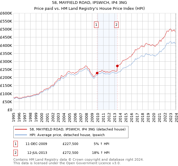 58, MAYFIELD ROAD, IPSWICH, IP4 3NG: Price paid vs HM Land Registry's House Price Index