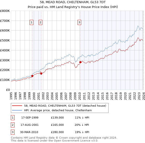 58, MEAD ROAD, CHELTENHAM, GL53 7DT: Price paid vs HM Land Registry's House Price Index