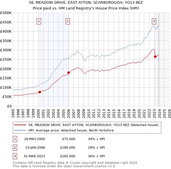 58, MEADOW DRIVE, EAST AYTON, SCARBOROUGH, YO13 9EZ: Price paid vs HM Land Registry's House Price Index