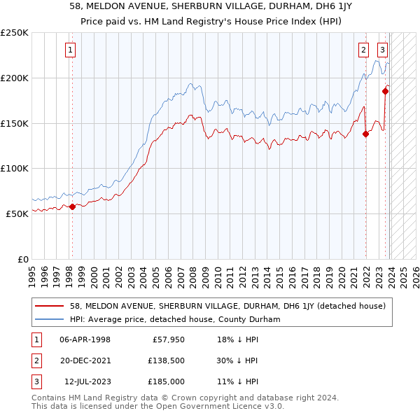58, MELDON AVENUE, SHERBURN VILLAGE, DURHAM, DH6 1JY: Price paid vs HM Land Registry's House Price Index