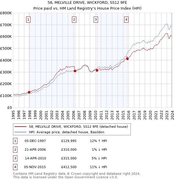 58, MELVILLE DRIVE, WICKFORD, SS12 9FE: Price paid vs HM Land Registry's House Price Index