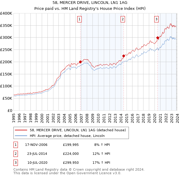 58, MERCER DRIVE, LINCOLN, LN1 1AG: Price paid vs HM Land Registry's House Price Index
