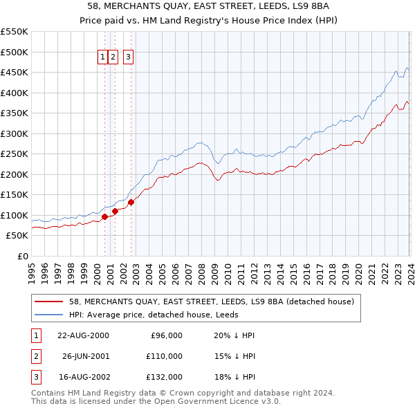 58, MERCHANTS QUAY, EAST STREET, LEEDS, LS9 8BA: Price paid vs HM Land Registry's House Price Index