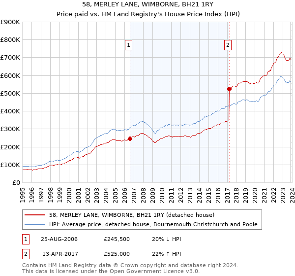 58, MERLEY LANE, WIMBORNE, BH21 1RY: Price paid vs HM Land Registry's House Price Index