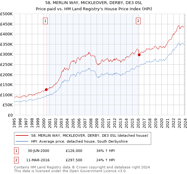 58, MERLIN WAY, MICKLEOVER, DERBY, DE3 0SL: Price paid vs HM Land Registry's House Price Index