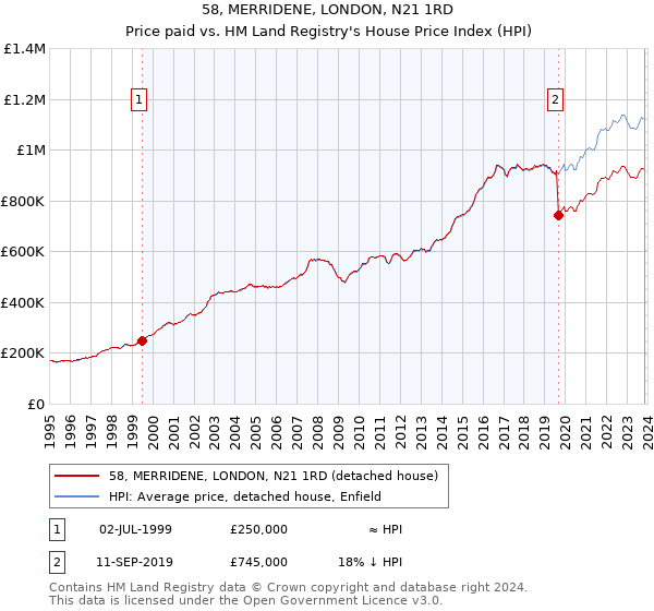58, MERRIDENE, LONDON, N21 1RD: Price paid vs HM Land Registry's House Price Index