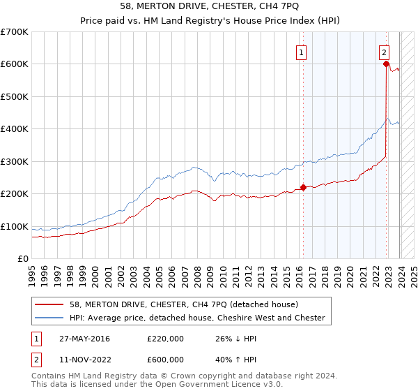 58, MERTON DRIVE, CHESTER, CH4 7PQ: Price paid vs HM Land Registry's House Price Index