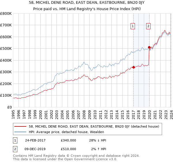 58, MICHEL DENE ROAD, EAST DEAN, EASTBOURNE, BN20 0JY: Price paid vs HM Land Registry's House Price Index