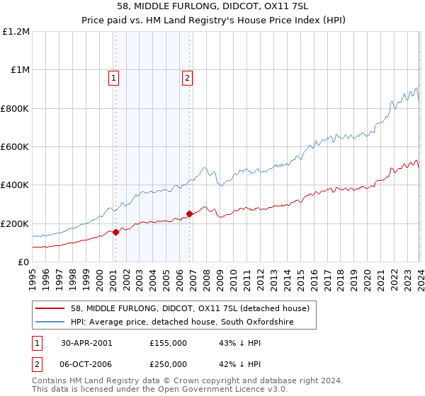 58, MIDDLE FURLONG, DIDCOT, OX11 7SL: Price paid vs HM Land Registry's House Price Index