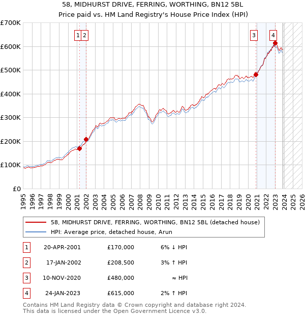 58, MIDHURST DRIVE, FERRING, WORTHING, BN12 5BL: Price paid vs HM Land Registry's House Price Index