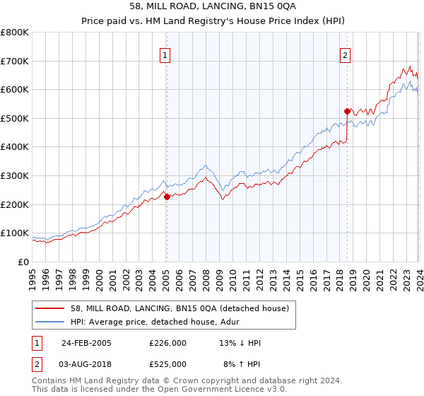 58, MILL ROAD, LANCING, BN15 0QA: Price paid vs HM Land Registry's House Price Index