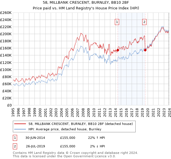 58, MILLBANK CRESCENT, BURNLEY, BB10 2BF: Price paid vs HM Land Registry's House Price Index