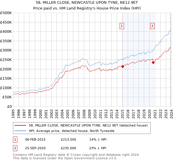 58, MILLER CLOSE, NEWCASTLE UPON TYNE, NE12 9ET: Price paid vs HM Land Registry's House Price Index