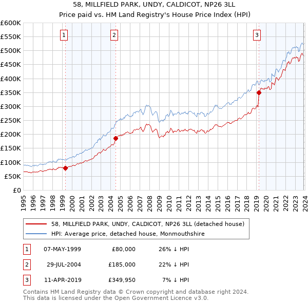 58, MILLFIELD PARK, UNDY, CALDICOT, NP26 3LL: Price paid vs HM Land Registry's House Price Index