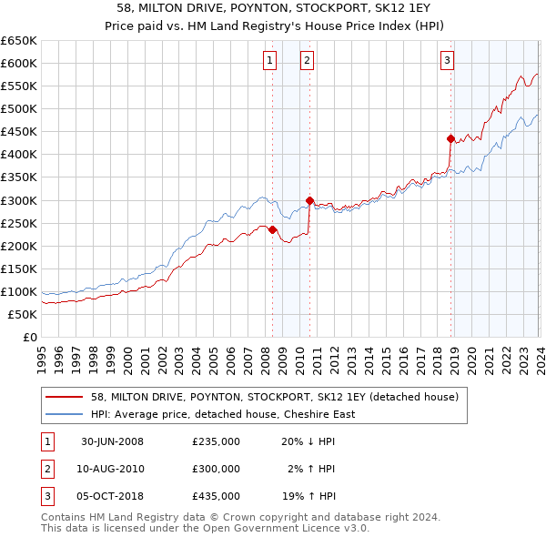 58, MILTON DRIVE, POYNTON, STOCKPORT, SK12 1EY: Price paid vs HM Land Registry's House Price Index